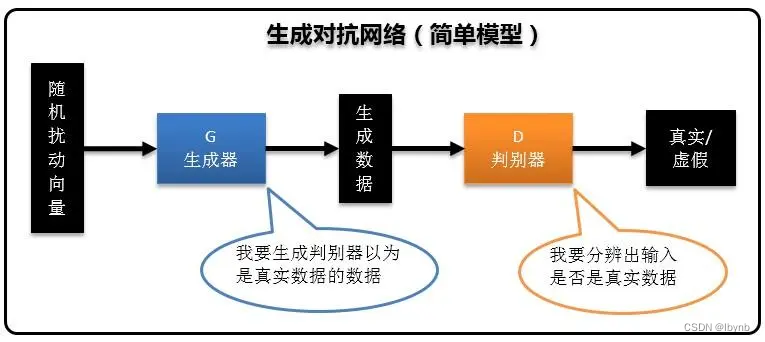 生成对抗网络模型