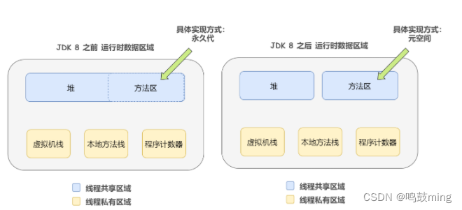 02-JVM堆里面的分区：Eden，survival （from+ to），老年代，各自的特点?