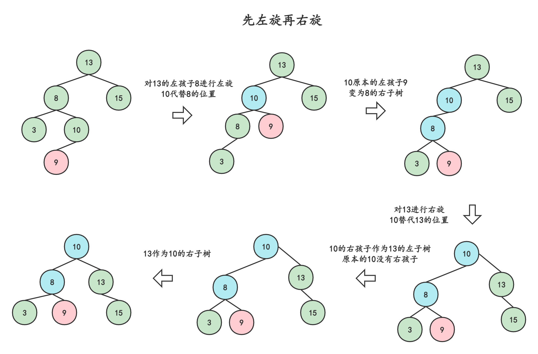 C语言-实现顺序二叉树和平衡二叉树AVL