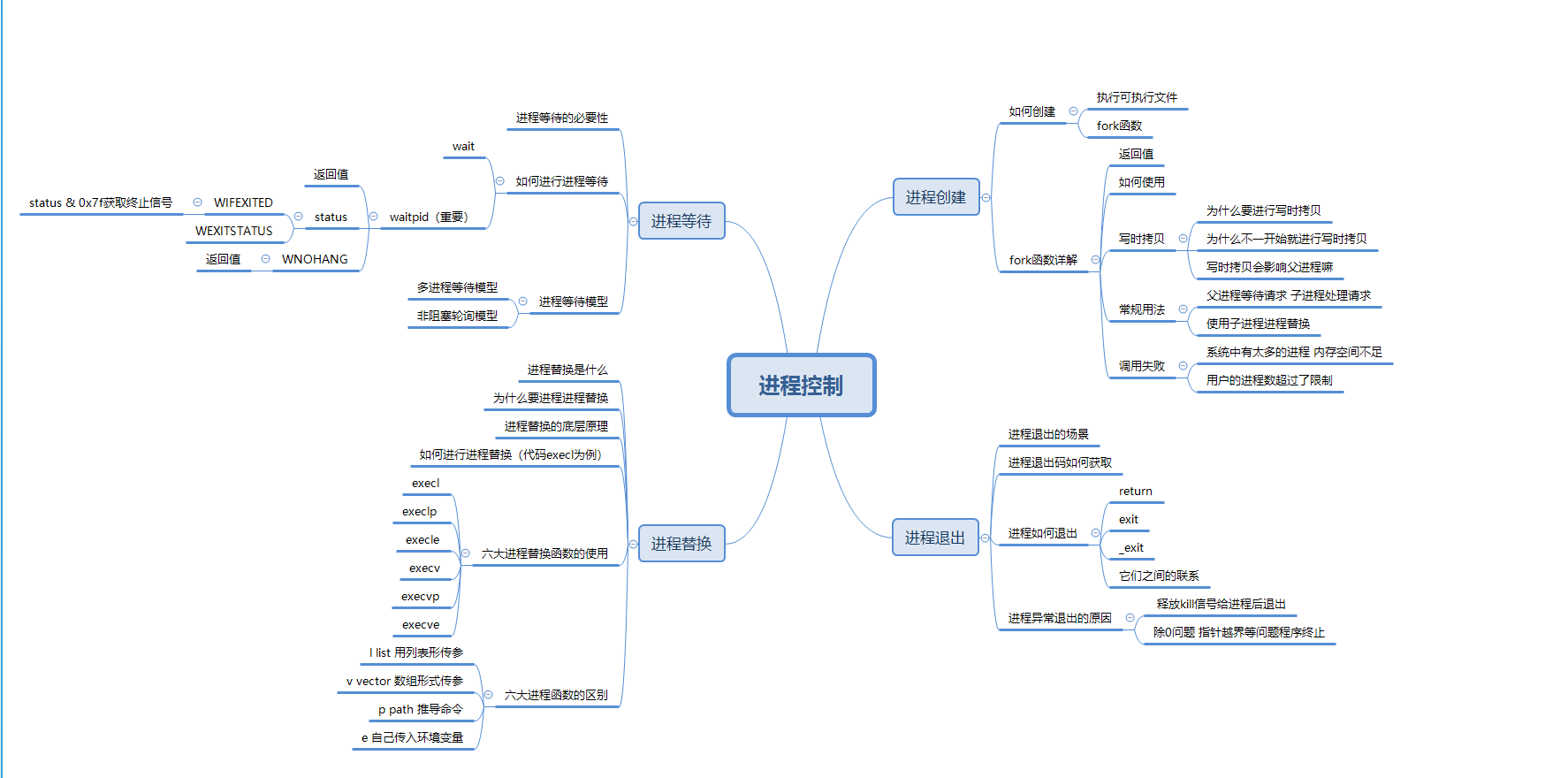 【Hello Linux】进程控制 (内含思维导图)