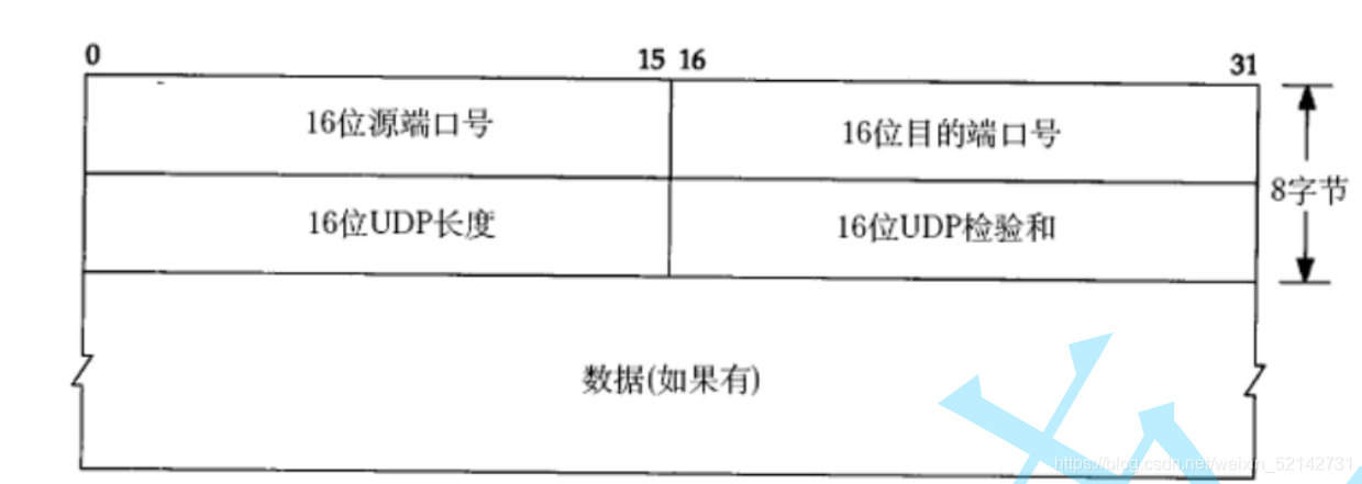 初识UDP协议