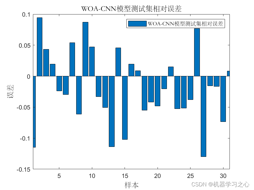 多维时序 | MATLAB实现WOA-CNN鲸鱼算法优化卷积神经网络的数据多变量时间序列预测