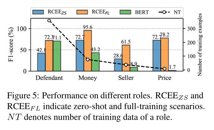 RCEE: Event Extraction as Machine Reading Comprehension 论文解读