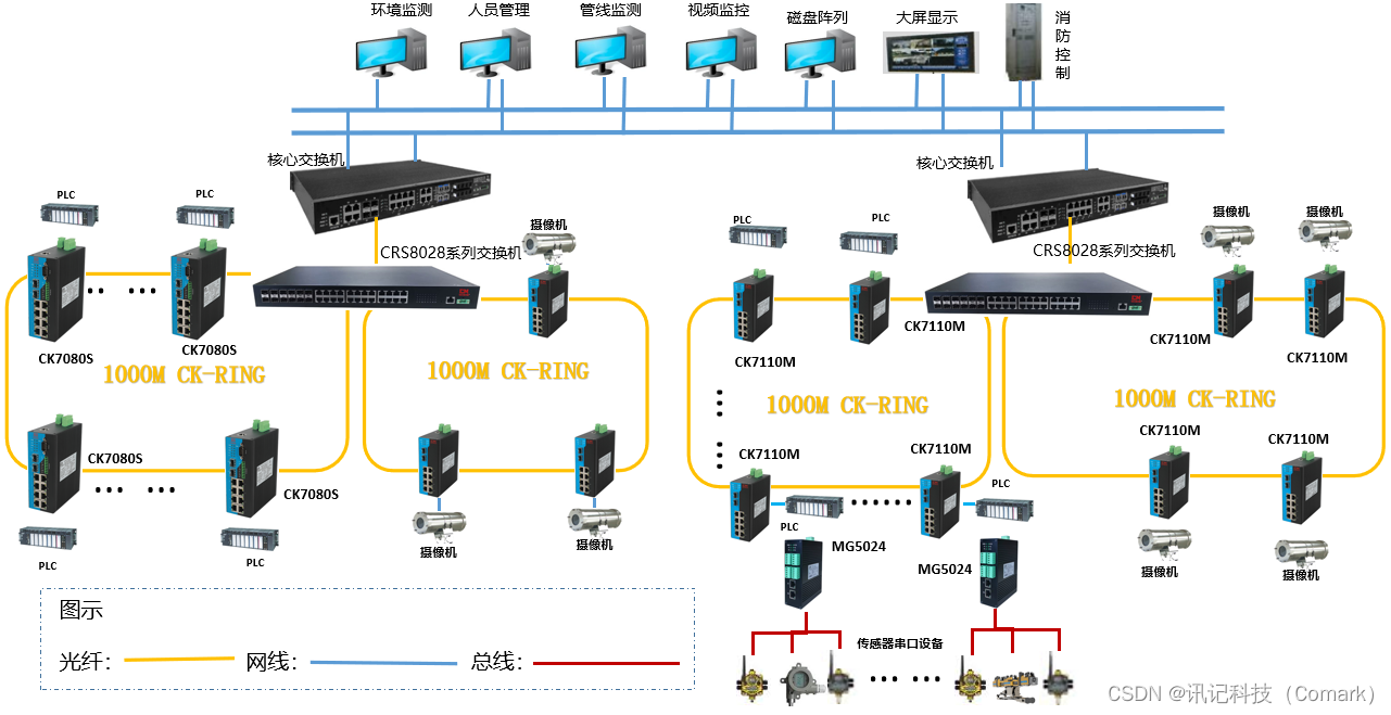 工业以他为i工业以太网交换机在这里插入图片描述