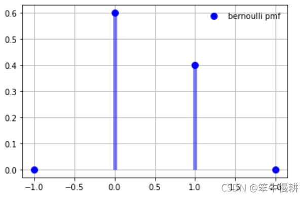 基于python/scipy学习概率统计(2):伯努利分布(Bernoulli Distribution)-CSDN博客