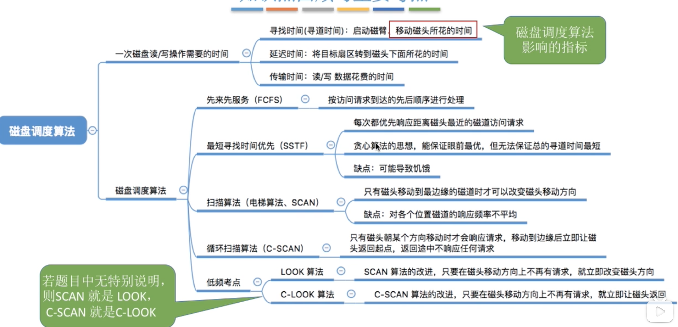 【学习笔记】第四章——文件 II（基本操作、文件保护、文件系统层次结构、磁盘结构、磁盘调度算法）