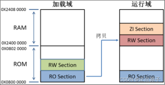 【正点原子STM32连载】 第九章 STM32启动过程分析 摘自【正点原子】STM32F103 战舰开发指南V1.2