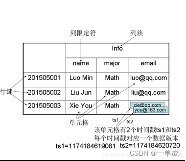 HBase--技术文档--基本概念--《快速扫盲》