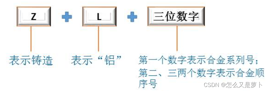 铝合金分类及相关总结