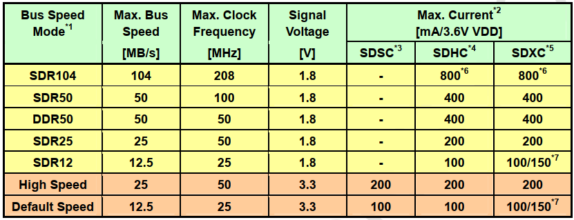 mmc/sd phy delay_sdr104 hs差别-CSDN博客