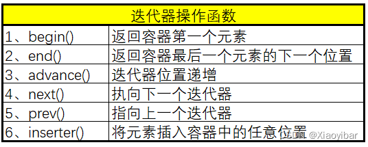 【C++】| 03——STL | 迭代器