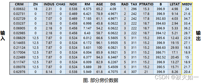 波士顿房价数据集部分房价数据