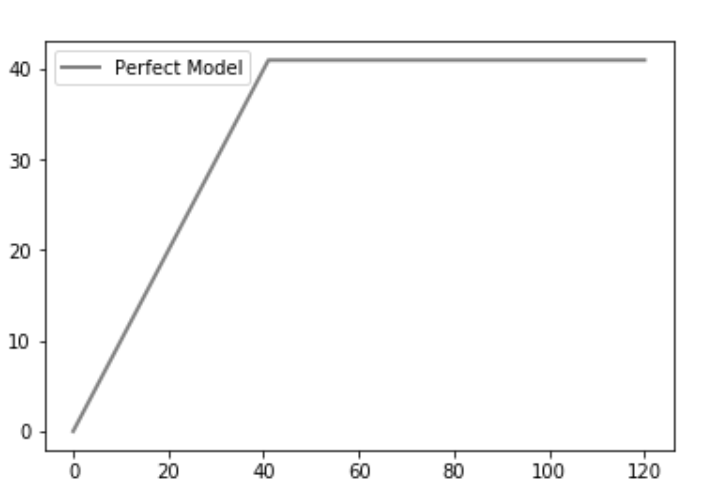 Python | CAP - 累积精度曲线分析案例