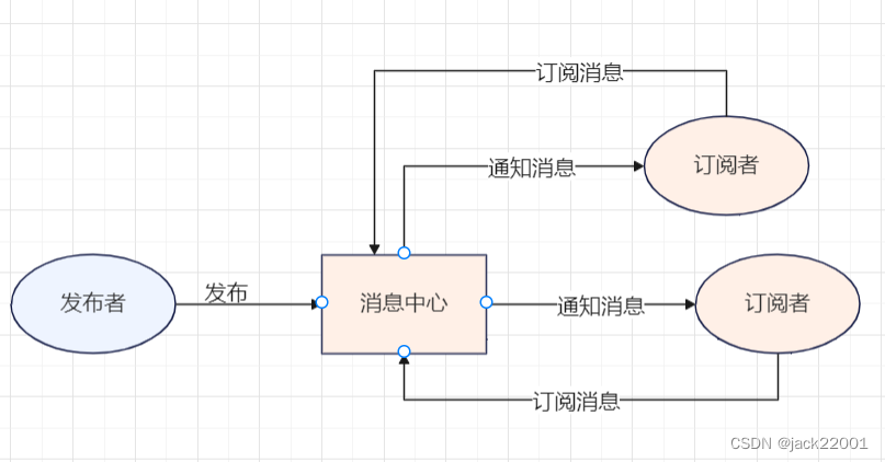 发布-订阅模式解读