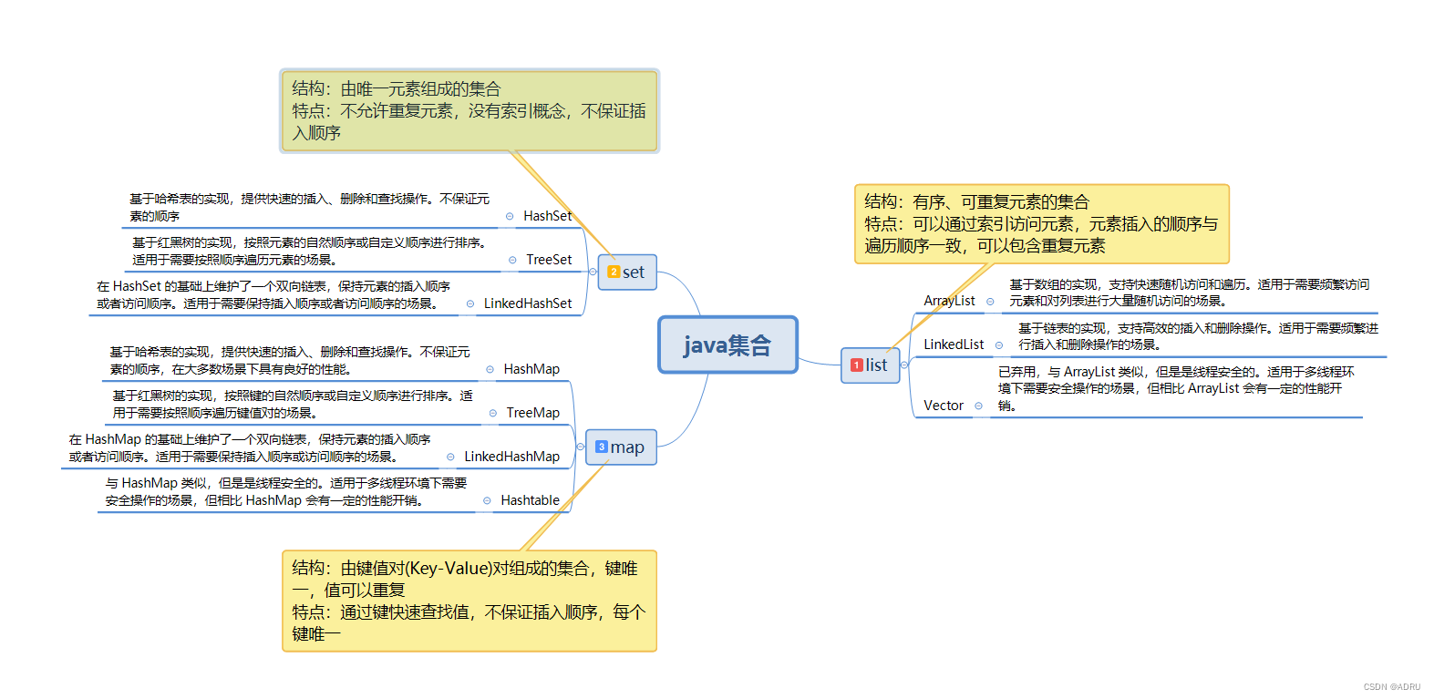 java中的三大集合类各自的特点以及适用场景