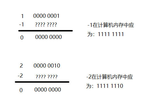 Python成神之路 正数和负数的存储方式 原码 补码 迷糊老师视频