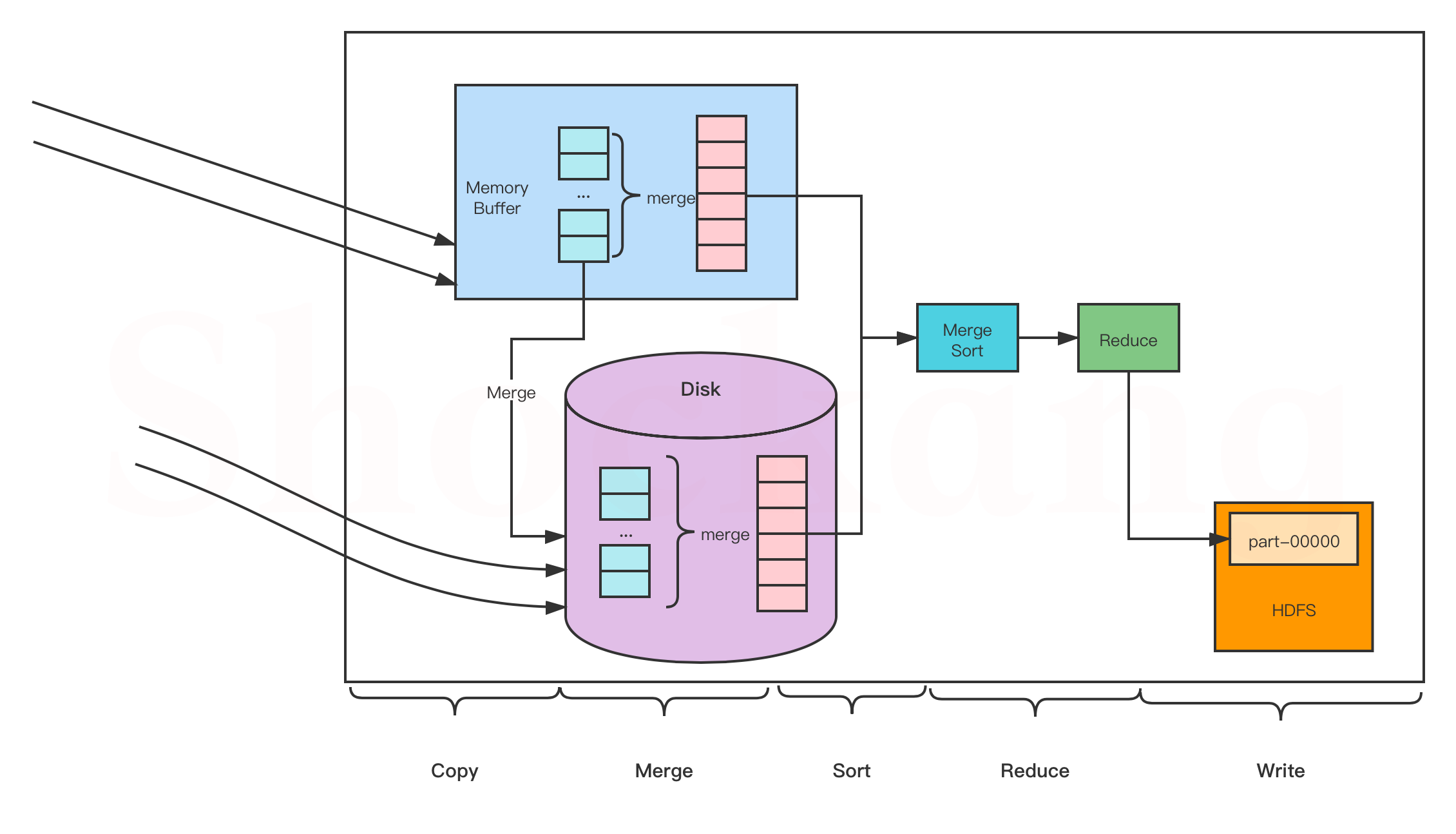 MapReduce 基础之：图文讲解 MapReduce 工作原理