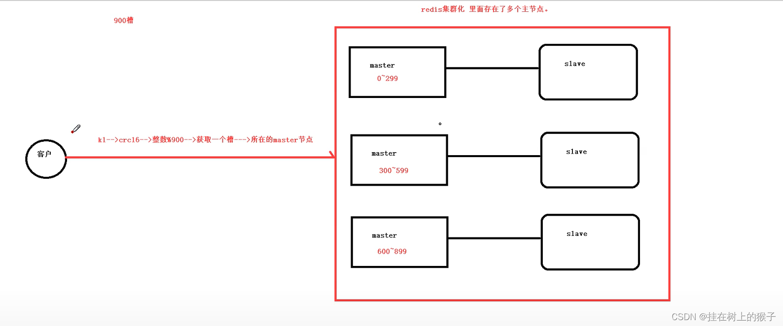 Redis集群模式_redis cluster集群 从节点可读吗-CSDN博客
