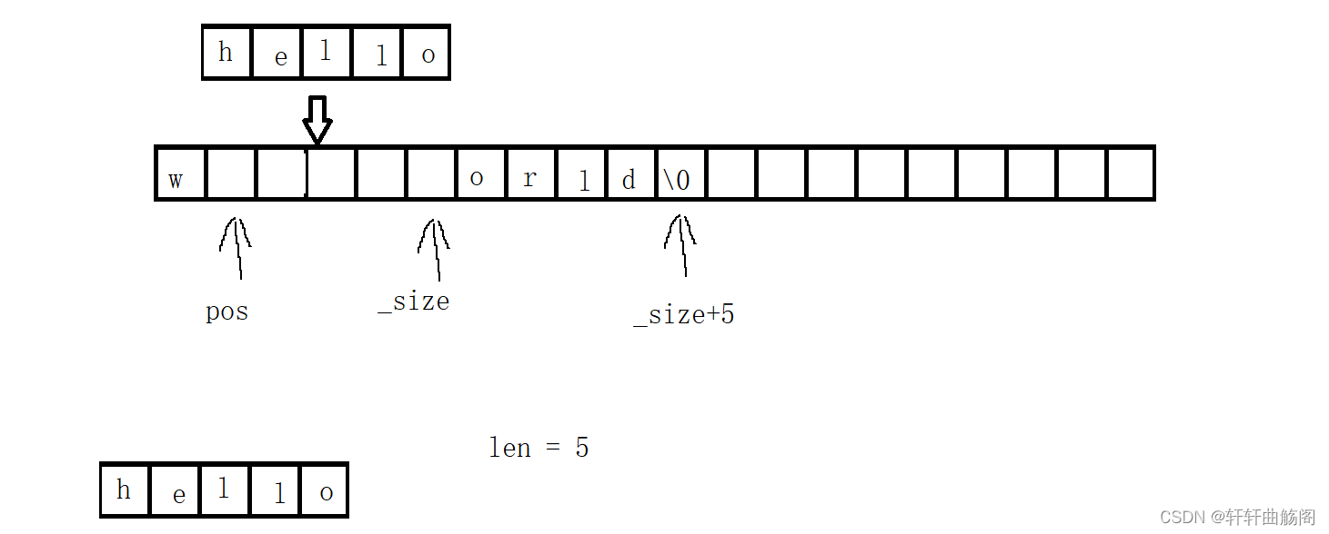 C++库函数——String类的模拟实现