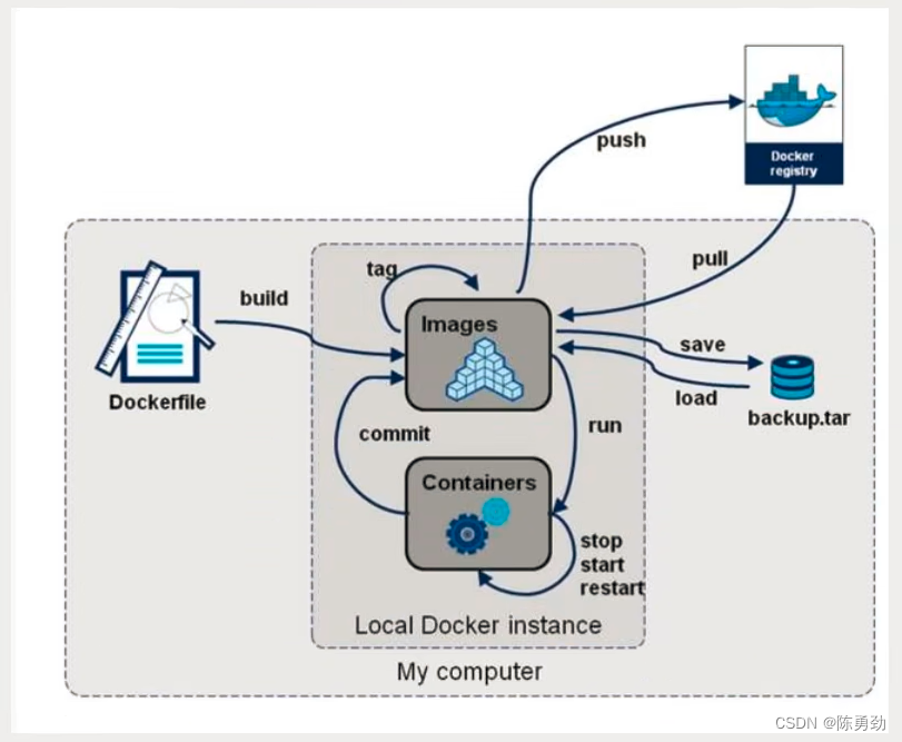 DockerFile创建及案例