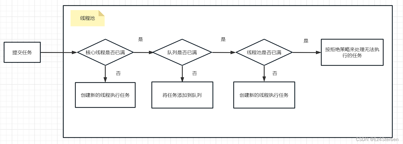 【java】线程池简介