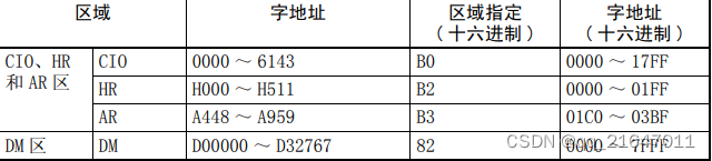 欧姆龙PLC内部地址区域代码