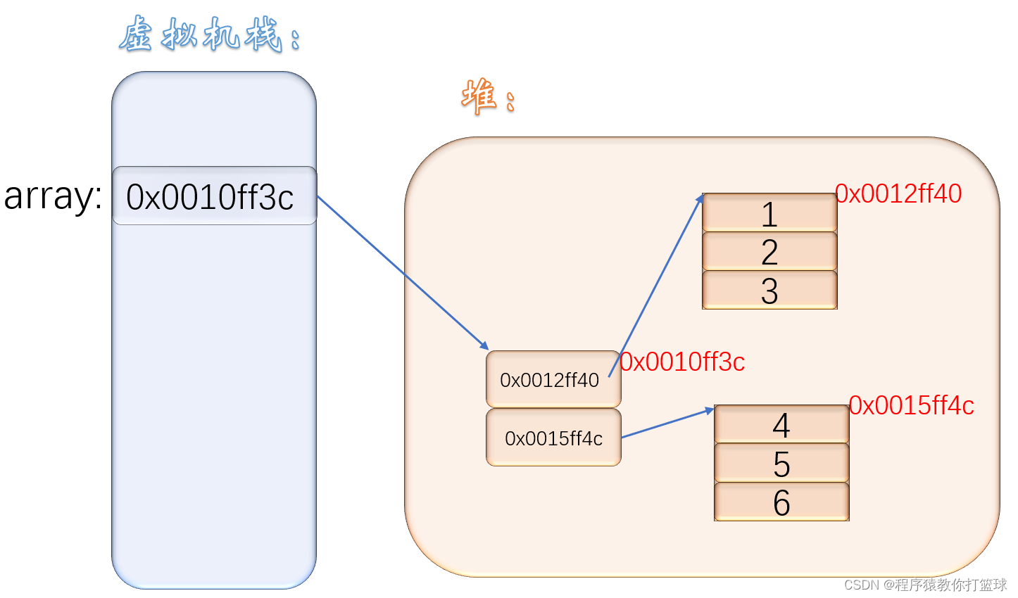 【Java SE】数组的深入理解