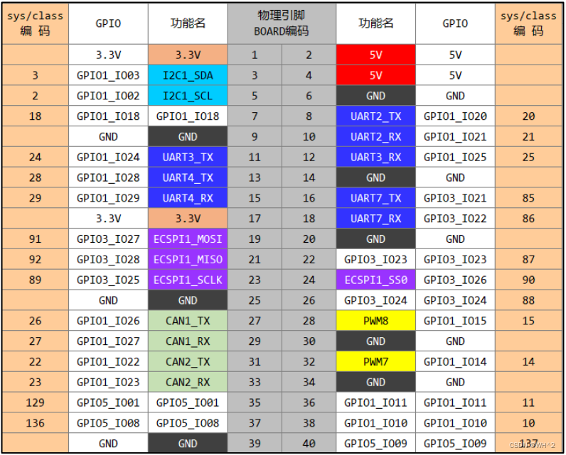 [imx6ull应用开发]GPIO编程之LED灯设备控制---sysfs方式和libgpiod方式_libgpiod库-CSDN博客