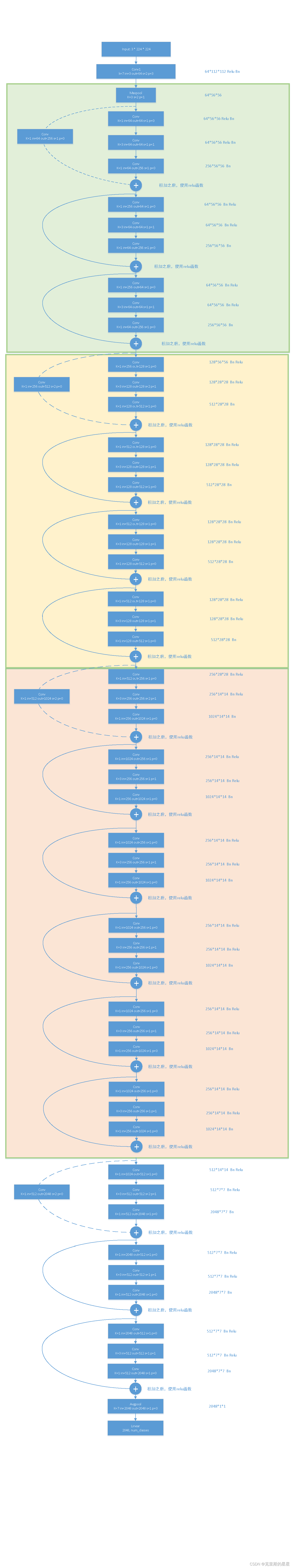 ResNet50 architecture diagram