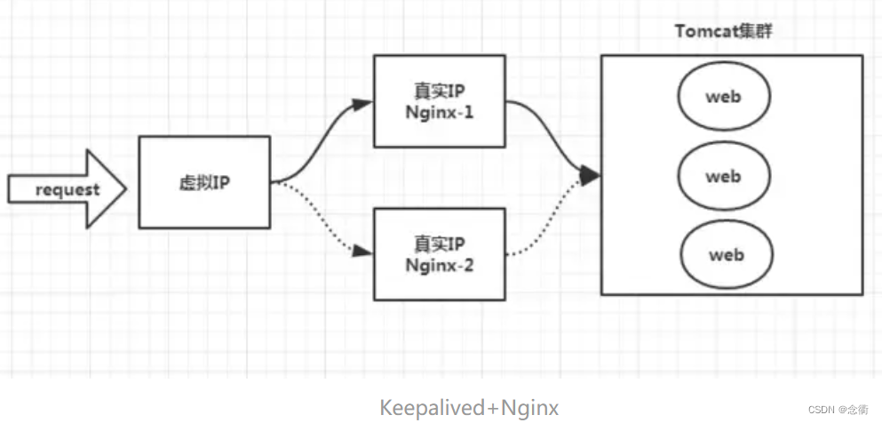 Nginx