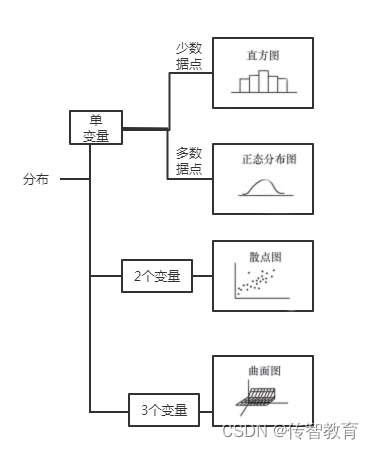 基于分布关系的可选择的图表