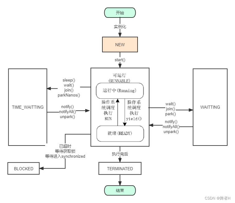 并发编程知识总结