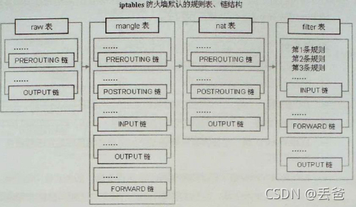 iptables表，链结构图