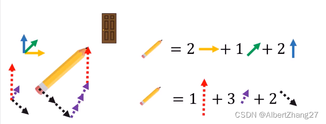 The pencil(vector) is invariant. And vector components are not invariant.