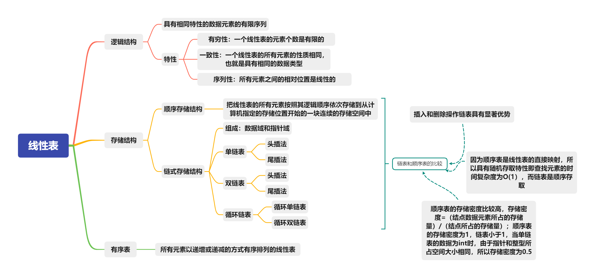 线性表的总结