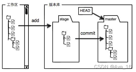 工作区和暂存区