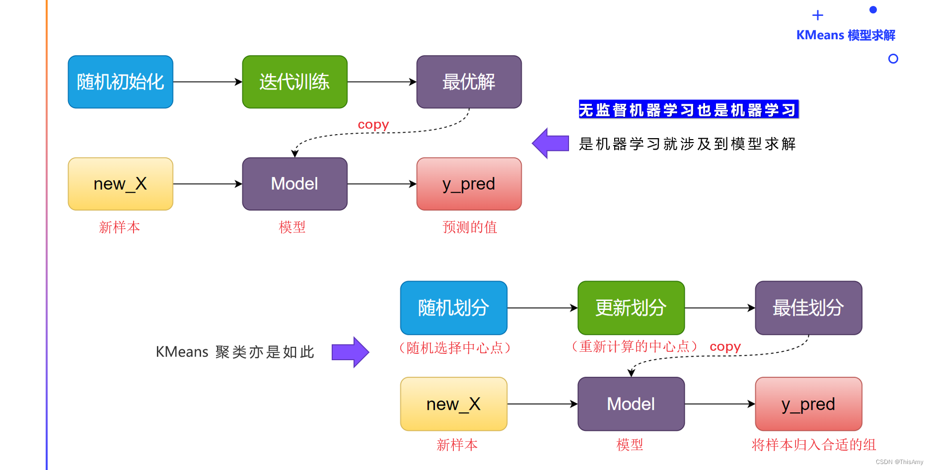 模型求解