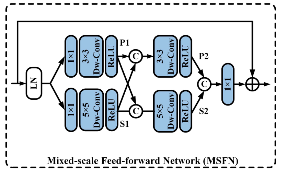 【CVPR2023】Learning A Sparse Transformer Network for Effective Image Deraining