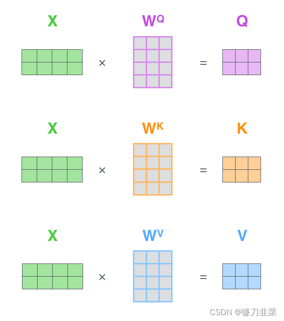 Self-Attention matrix calculation