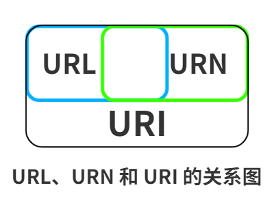 URL、URN 和 URI 的关系图