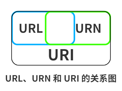 URLURN  URI Ĺϵͼ