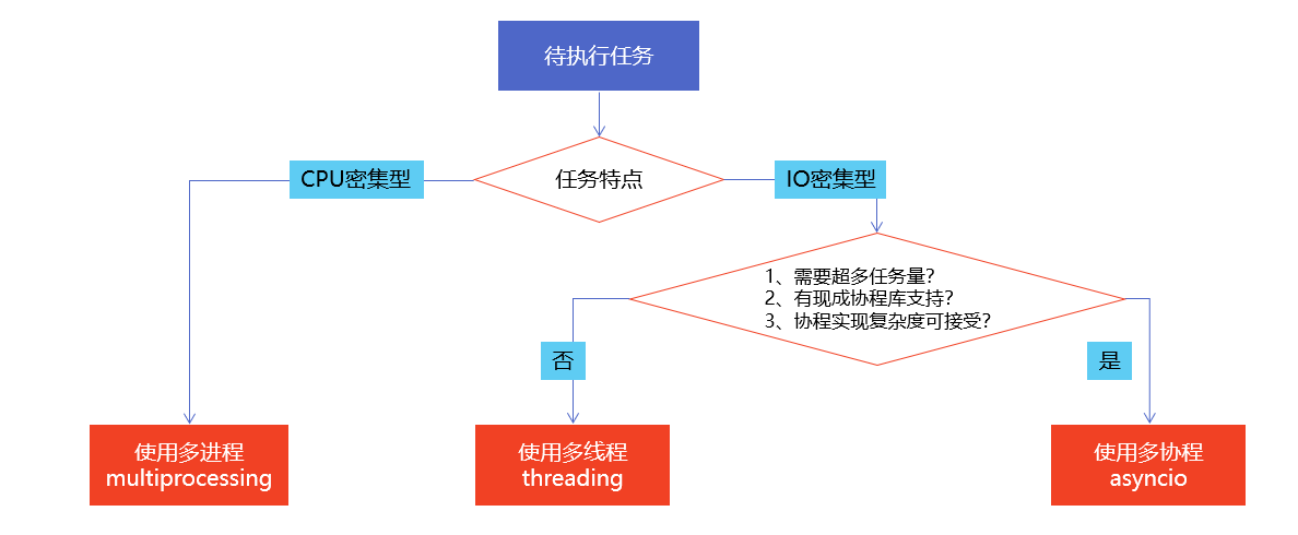 菜菜的并发编程笔记 |（一）并发编程介绍