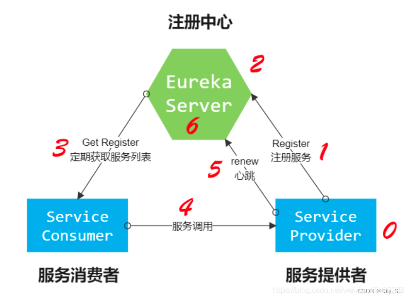 [外链图片转存失败,源站可能有防盗链机制,建议将图片保存下来直接上传(img-zDKFEadd-1670555809010)(img/Eureka注册中心运转流程.jpeg)]