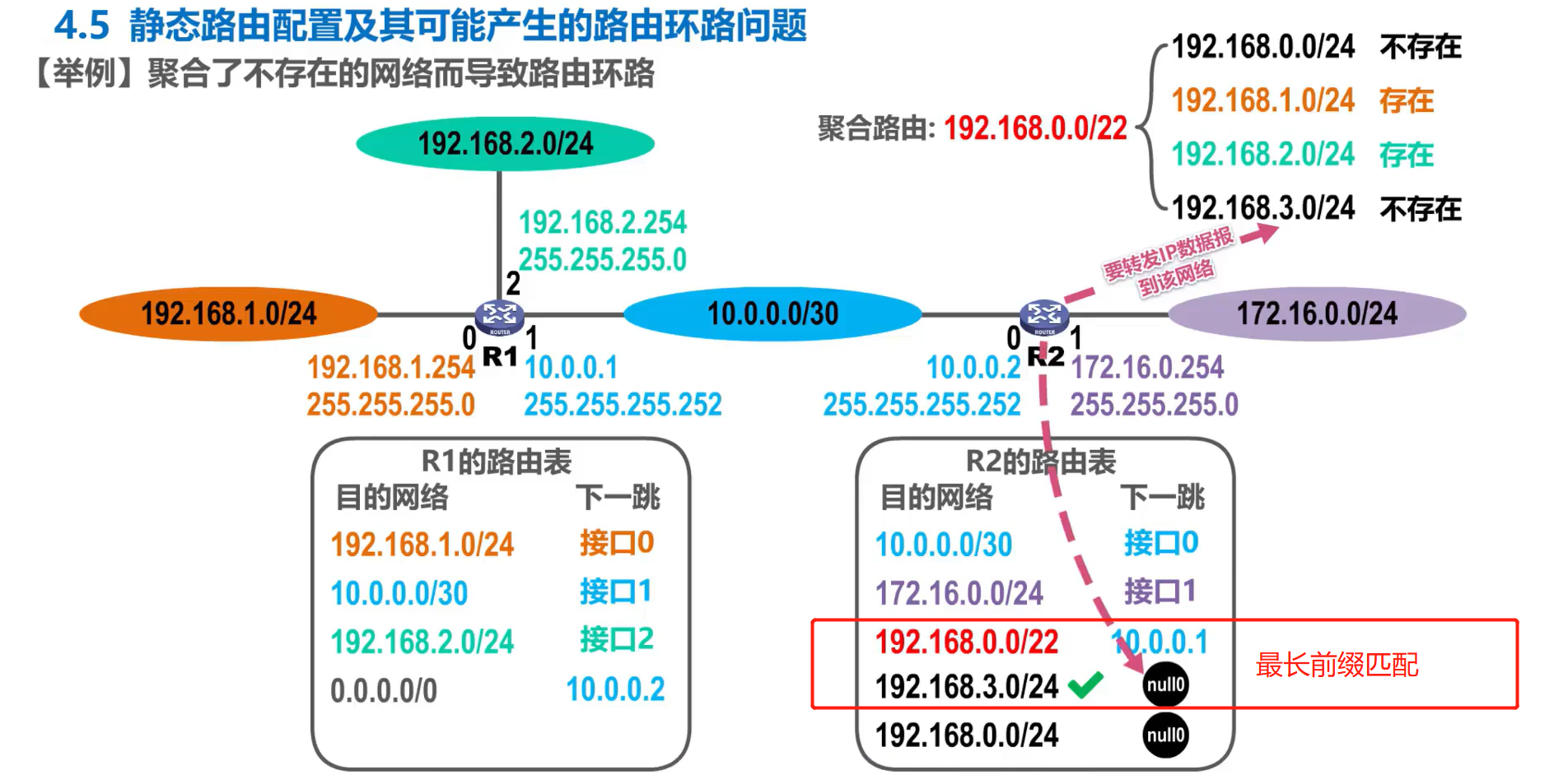 [外链图片转存失败,源站可能有防盗链机制,建议将图片保存下来直接上传(img-T0cRwprt-1638585948741)(计算机网络第4章（网络层）.assets/image-20201018164453398.png)]