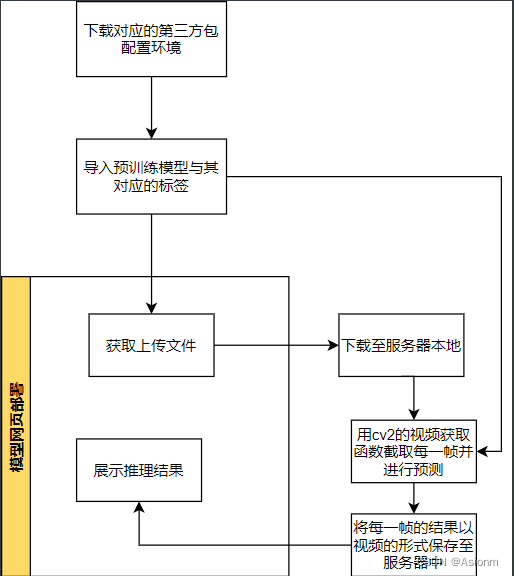 [外链图片转存失败,源站可能有防盗链机制,建议将图片保存下来直接上传(img-hbBbp0LV-1690718587849)(D:\学习资料\大三上\大三上资料\大三上资料\深度学习实践\作业\实验\实验4\识别模型部署.assets\视频物体识别流程图.drawio.svg)]