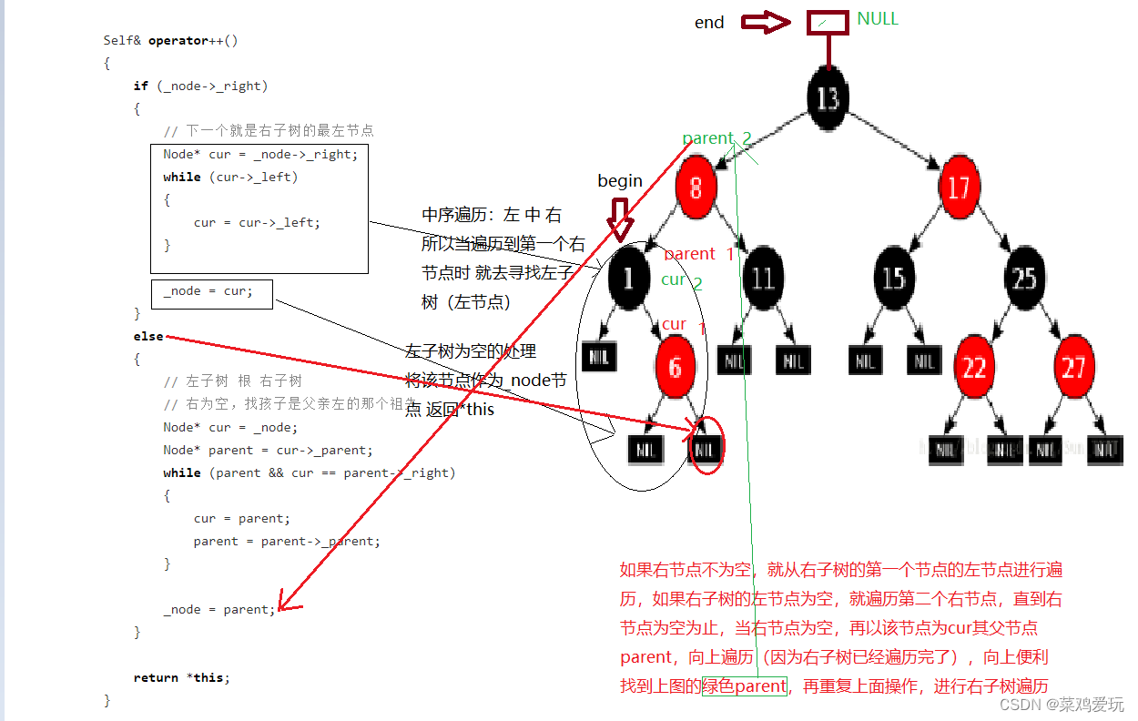红黑树，AVLTree树（平衡二叉树）迭代器原理讲解