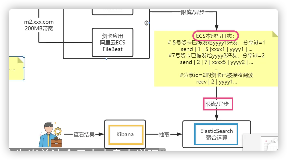 IT老齐架构300讲笔记(086) 新年将至,100W用户8000W流量在线贺卡应用架构如何优化