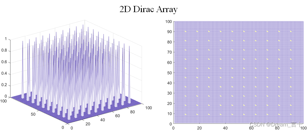 Matlab:一维或二维狄拉克(Dirac)产生函数_二维狄拉克函数-CSDN博客