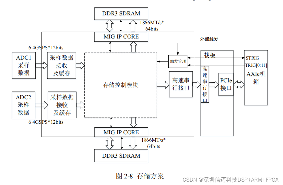 基于FPGA+JESD204B 时钟双通道 6.4GSPS 高速数据采集模块设计（一）总体方案