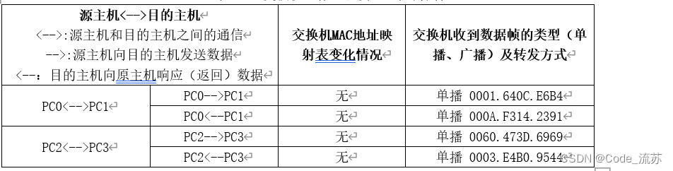 计算机网络 实验一